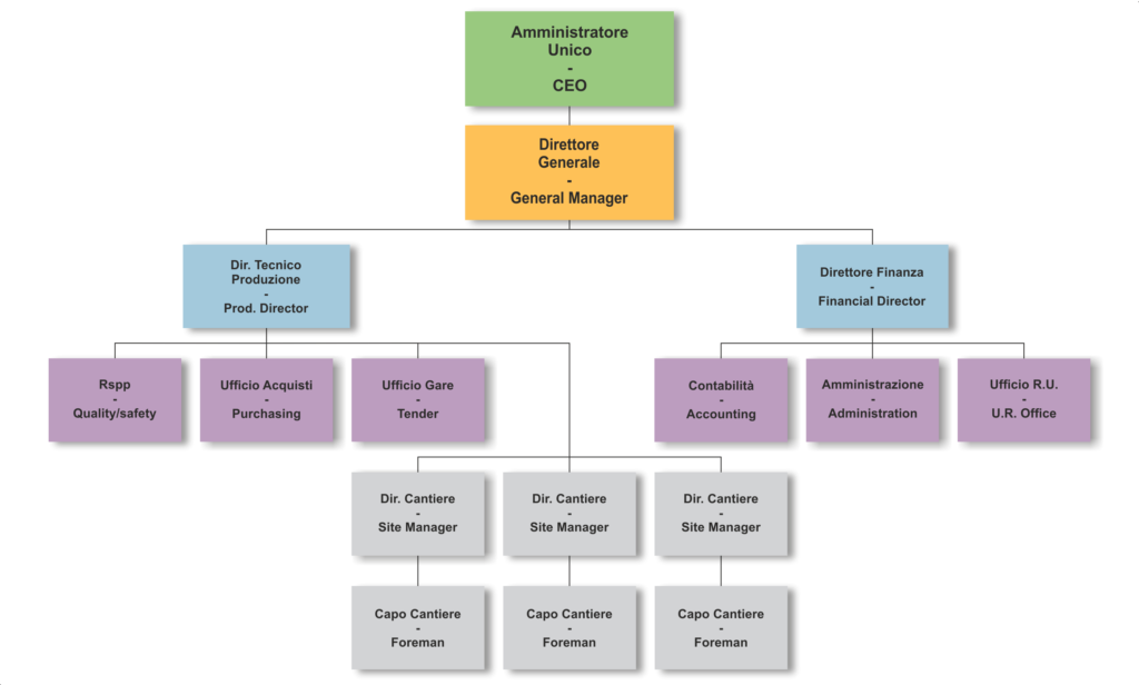 ORGANIZATION CHART